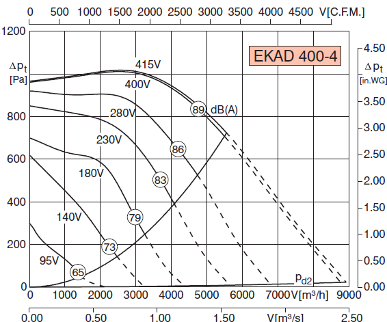 Диаграмма Rosenberg - EKAD 400-4