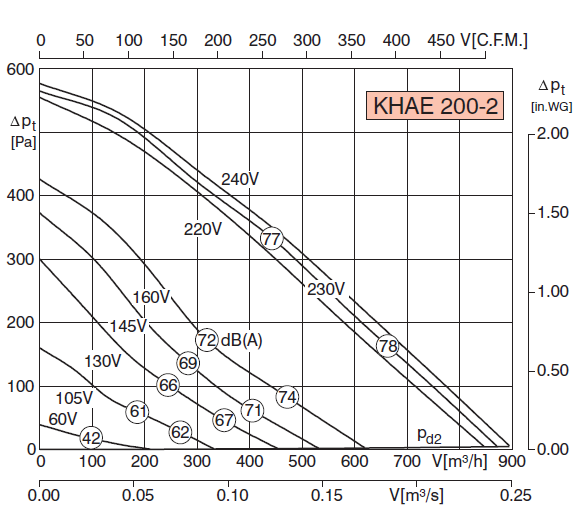 Диаграмма Rosenberg - KHAE 200-2